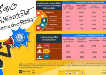นิด้าโพล เผย คนใต้ 54%ไม่เห็นด้วยเลยประชาธิปัตย์ร่วมรัฐบาลเพื่อไทย 41%ลั่นครั้งหน้าไม่เลือก