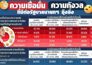 นิด้าโพล เผย ความเชื่อมั่นต่อรัฐบาลแพทองธารยังก้ำกึ่ง คนกังวลไม่ทำตามสัญญา – บทบาท ‘ทักษิณ’