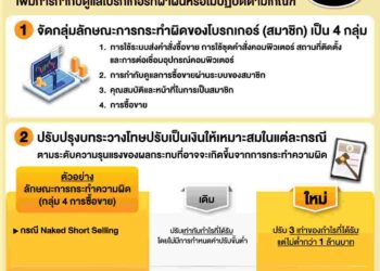 ตลาดหลักทรัพย์ฯ ปรับเกณฑ์ระวางโทษปรับเป็นเงินสำหรับบริษัทหลักทรัพย์ให้เข้มข้นขึ้น