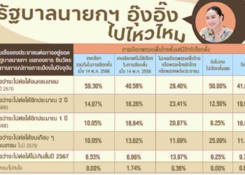 นิด้าโพล ถาม ‘รัฐบาลนายกฯ อุ๊งอิ๊ง ไปไหวไหม’ 41.68% เชื่อไปต่อได้จนครบเทอมปี 2570