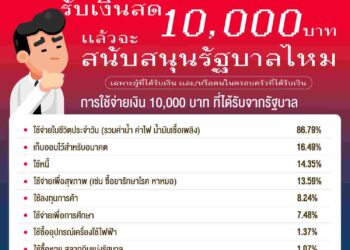 นิด้าโพล ชี้ คนได้ 1 หมื่น เน้นใช้จ่ายประจำวัน แต่ 34% ยังลังเลที่จะเลือกรัฐบาล