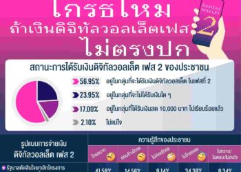 นิด้าโพล เฉลย ‘เงินดิจิทัล เฟส 2 ไม่ตรงปก’ไม่เป็นไร แต่ถ้ายกเลิกแจก 41.58% โกรธมาก