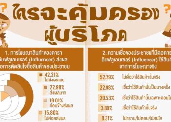 นิด้าโพล ชี้ชัด คน 52.29 ไม่เชื่อว่าดารา-คนดัง ใช้สินค้าที่มาโฆษณาขายจริงๆ
