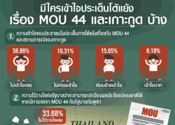 นิด้าโพล ชี้ 58.86% ระบุว่า ไม่เข้าใจประเด็นโต้แย้งเรื่อง MOU 44 และเกาะกูด