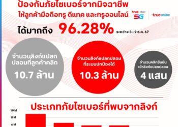 เปิดสถิติระบบป้องกันภัยไซเบอร์ “True CyberSafe “เปิดตัว 7 วัน ปกป้องลูกค้าจากการคลิกลิงก์แปลกปลอมมากถึง 10.3 ล้านครั้ง