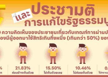 ‘นิด้าโพล’สะท้อนชัด คนต้องการแก้รัฐธรรมนูญรายมาตรา-ผู้มาใช้สิทธิ์และผ่านมติต้องเกิน 50%