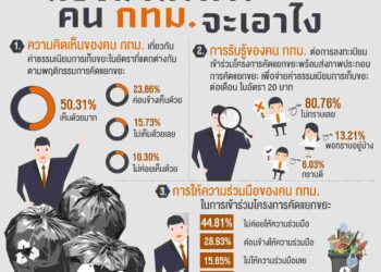 นิด้าโพล ชี้ คนกรุง 50.31% เห็นด้วย กทม.คิดค่าเก็บขยะตามพฤติกรรมคัดแยกขยะ แต่ไม่รู้ต้องลงทะเบียน