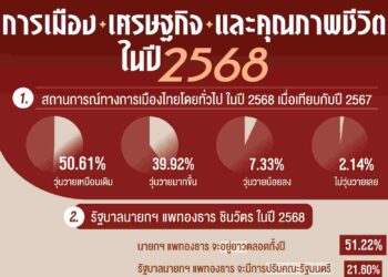 นิด้าโพล เผย คนส่วนใหญ่ห่วงการเมืองวุ่นวาย เศรษฐกิจแย่ แต่นายกฯอิ๊ง จะอยู่ยาวตลอดทั้งปี