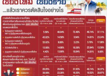 นิด้าโพล ชี้ ทักษิณช่วยหาเสียง ไม่ส่งผลต่อการตัดสินใจเลือกตั้ง ทั้ง นายก อบจ. และ สส.เพื่อไทย