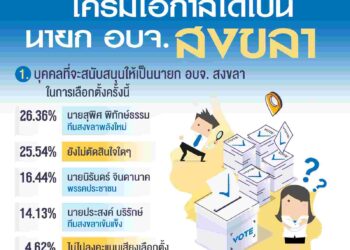 นิด้าโพล เผย คนสงขลา 25.54% ยังไม่ตัดสินใจเลือกใครเป็น นายก อบจ.สงขลา