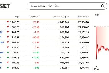 SET Index เช้านี้ ลดลงหนักกว่า 31.96 จุด พิษราคา DELTA – AOT วูบ