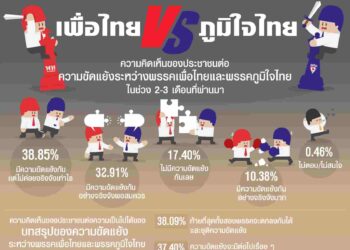 นิด้าโพล ชี้ปม ‘เพื่อไทย VS ภูมิใจไทย’ สังคมเชื่อ สรุปสุดท้ายยุติขัดแย้ง