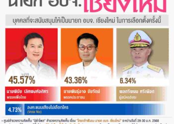 นิด้าโพล ชงประเด็น ‘ใครกล้าฟันธง นายก อบจ.เชียงใหม่’