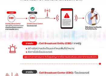 ไขข้อข้องใจ: ทำไมระบบ Cell Broadcast Service (CBS) ยังไม่เกิด?