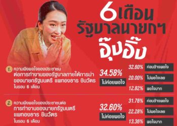 นิด้าโพล แรง! ประชาชนยังไม่ปลื้มผลงานรอบ 6 เดือน ของทั้ง ‘นายกฯ-รัฐบาล-12 กระทรวง’