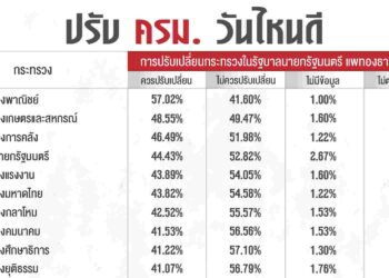 นิด้าโพล ถาม ‘ปรับ ครม. วันไหนดี’ 48.24% ตอบ ‘เร็วที่สุด’