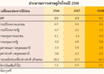 วิจัยกรุงศรีปรับลด GDP ปี 2568 คาดเติบโตแค่ 2.1% จากเดิมประเมินไว้ 2.7%