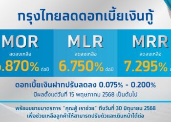 กรุงไทย ปรับลดอัตราดอกเบี้ยเงินกู้สูงสุด 0.15% ต่อปี