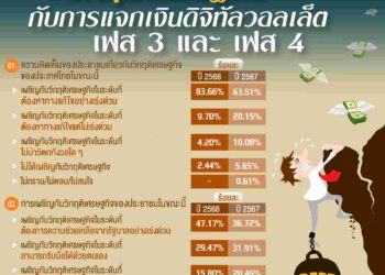 นิด้าโพล เผย 83.66% ระบุชัด ไทยเผชิญวิกฤติเศรษฐกิจที่ต้องหาทางแก้ไขเร่งด่วน!