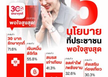 รัฐบาลชูโพลสนง.สถิติแห่งชาติ ชี้ 71.6% พอใจ‘30 บาท รักษาทุกที่’ แต่ 86.7% จี้คุมราคาสินค้า