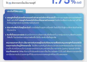 กนง.มีมติ 6 ต่อ 1 คงอัตราดอกเบี้ยนโยบายไว้ที่ 1.75%