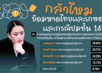 นิด้าโพล ถาม ‘กล้าไหม ยึดมท.-เกษตร และปมชั้น 14’ คำตอบเกิน 50% ไม่เชื่อ-กระทบแน่!