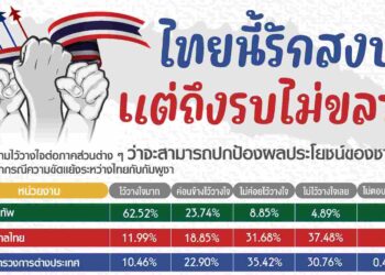 เหลือเชื่อ! นิด้าโพล เผย รัฐบาล-กต.สอบตก แก้ไขปัญหาขัดแย้ง ‘ไทย-กัมพูชา’