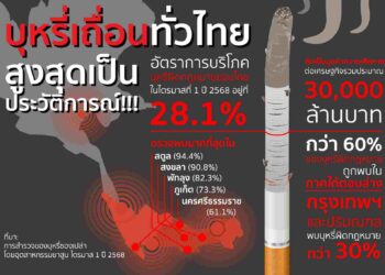 ช็อค! บุหรี่เถื่อนทะลักพุ่ง 28.1% ภาคใต้ครองแชมป์บุหรี่เถื่อน