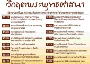 นิด้าโพล ชี้ 76.11% มองวิกฤตพระพุทธศาสนา มาจากพระสงฆ์บางส่วนตัดทางโลกไม่ขาด