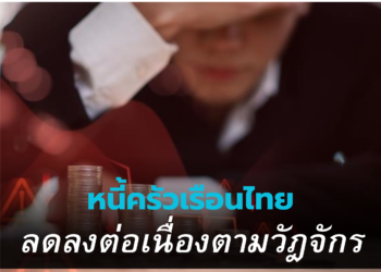 หนี้ครัวเรือนลดลงต่อเนื่อง อยู่ที่ 87.4% จากการหดตัวของสินเชื่อภาคครัวเรือน
