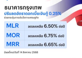 ธ.กรุงเทพ ปรับลดอัตราดอกเบี้ยเงินกู้ทุกกลุ่มลง 0.25%