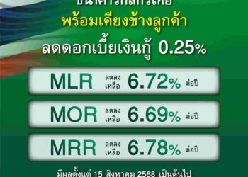 กสิกรไทย ปรับลดอัตราดอกเบี้ยเงินกู้ลูกค้าทุกกลุ่ม 0.25%
