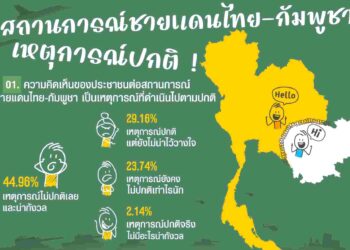 นิด้าโพล เผย คนไทย 54.12% ระบุ กัมพูชาเป็นเพื่อนบ้านที่ไม่ควรคบด้วย