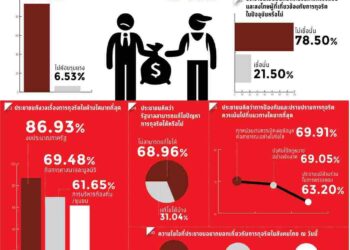 ตะลึง! สวนดุสิตโพล เผย คนไทย 93.47% ระบุปัญหาทุจริตในปัจจุบันรุนแรงมาก