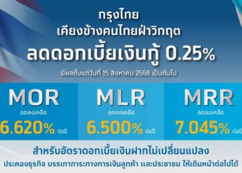กรุงไทย ปรับลดอัตราดอกเบี้ยเงินกู้ 0.25% ช่วยประคองลูกค้าทุกกลุ่มฝ่าวิกฤต