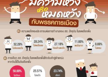 อึ้ง!! นิด้าโพล ชี้ ‘คนไทยวันนี้’ ส่วนใหญ่ไม่พอใจผลงานนักการเมือง ถึงขั้นหมดหวัง