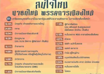 นิด้าโพล เผยคนอยากได้นายกฯ นักธุรกิจ – ต้องการทหารมากกว่านักการเมือง