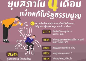 นิด้าโพล เผย 59.2% ให้ยุบสภาฯเร็วที่สุด ไม่รอสี่เดือน ส่วนไม่ต้องยุบมีแค่ 9.5%