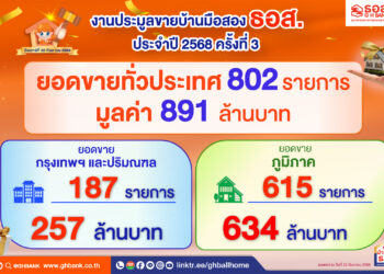 บ้านมือสองธอส.โดนใจ !!  ลูกค้าแห่ประมูลกว่า 800 รายการ มูลค่ารวม 891 ล้านบาท