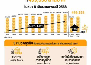 บริษัทจดทะเบียนไทย จ่ายเงินปันผลเกือบ 5 แสนล้านบาท