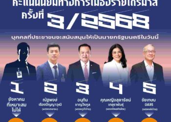 นิด้าโพล เผย ‘นายกฯในใจ’ยังไม่มีใครเหมาะ แต่‘ณัฐพงษ์ เรืองปัญญาวุฒิ’มาอันดับ 2