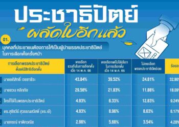 นิด้าโพล เผย 33.9% อยากให้ ‘อภืสิทธิ์’ กลับมาเป็นหัวหน้าพรรค แต่ไม่แน่ว่าจะเลือก ปชป.