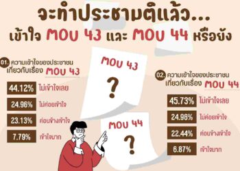 นิด้าโพล สะท้อนชัด คนไทย 44.12% ไม่เข้าใจ ‘MOU 43 และ MOU 44’ เลย