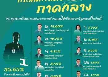 การเมืองภาคกลาง เหมือน ‘เหนือ -อีสาน’ ยังไม่มีนายกฯในใจ