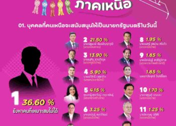เพื่อไทย ต้องคิด! คนเหนือยังไม่มีนายกฯในใจ แถม พท. มาแค่ที่ 6