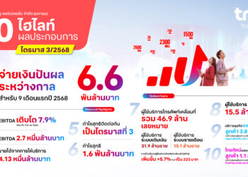 ทรู คอร์ปอเรชั่น ประกาศจ่ายเงินปันผลระหว่างกาลเป็นครั้งแรก 6.6 พันล้านบาท