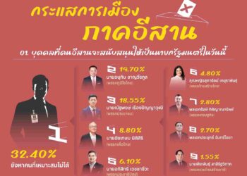 การเมืองภาคอีสาน 32.4% ยังไม่มีนายกฯในใจ แต่พรรคประชาชนยังนำ อันดับ 1