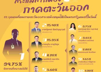 ภาคตะวันออก ไม่ต่าง! ยังไม่มีนายกฯในใจ แต่ ‘เท้ง-พรรคประชาชน’ ยังนำ