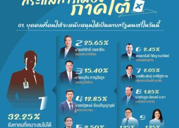 นิด้าโพล เผย กระแสการเมืองภาคใต้ ประชาธิปัตย์ขึ้นแท่น หลัง‘อภิสิทธิ์’คัมแบ็ก