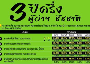 นิด้าโพล เผย ‘3 ปีครึ่ง ผู้ว่าฯ ชัชชาติ’ ชาว กทม. 78.40% ยังพอใจผลงาน